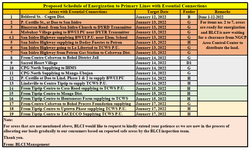 BLCI’s Update as of 7:30PM of January 13, 2022