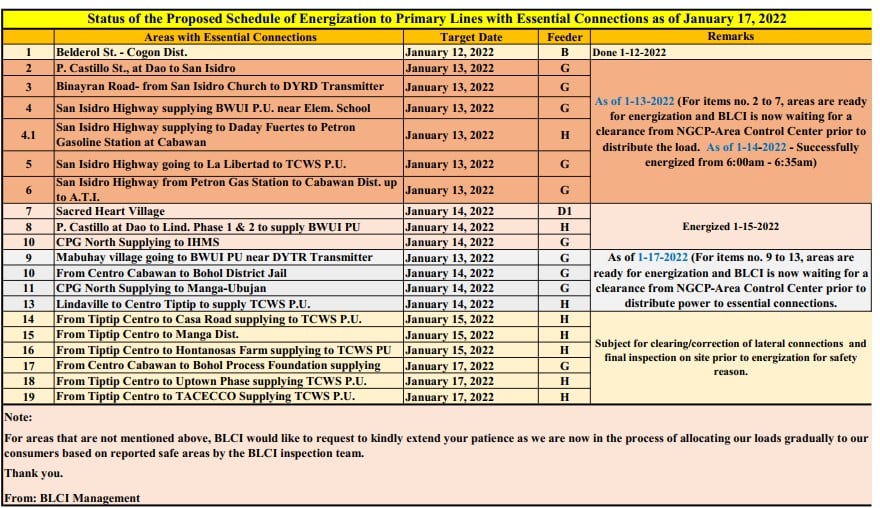 BLCI’s Update as of  January 17, 2022