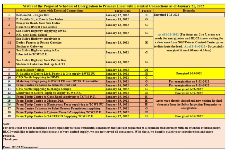 BLCI’s Update as of  January 21, 2022
