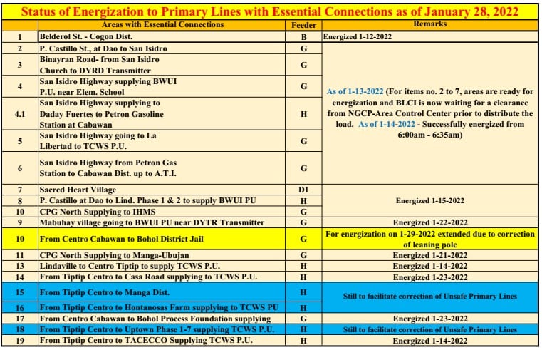 BLCI’s Update as of  January 28, 2022