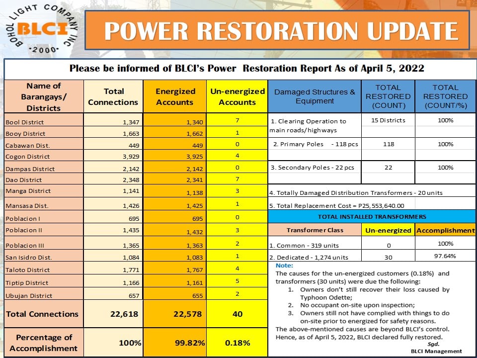 BLCI’s Restoration Update as of  April 5, 2022